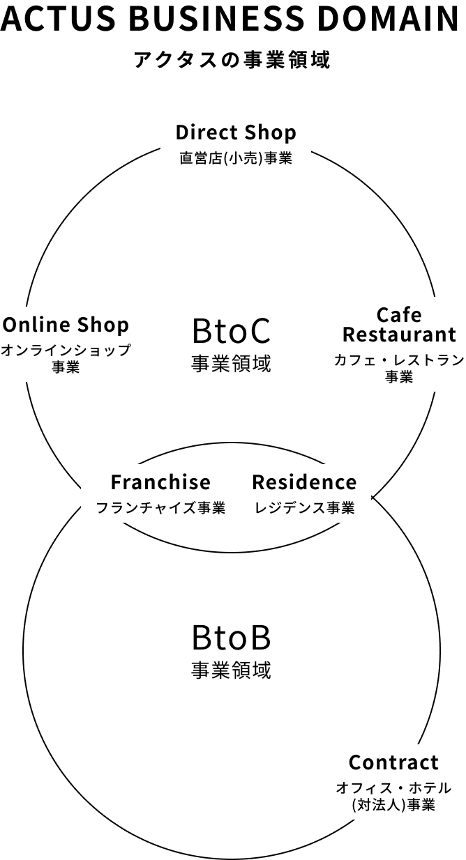 アクタスの事業領域